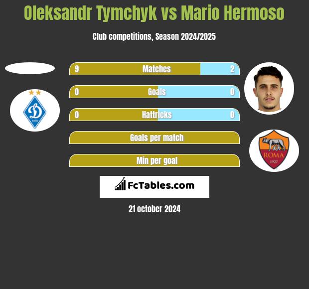 Oleksandr Tymchyk vs Mario Hermoso h2h player stats