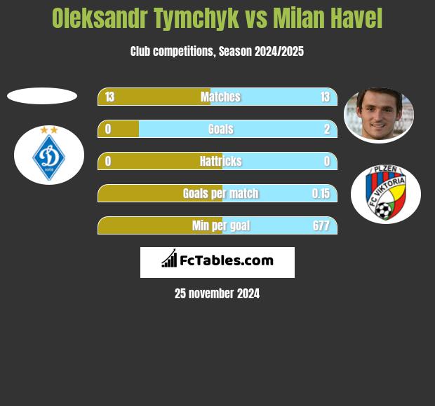 Oleksandr Tymchyk vs Milan Havel h2h player stats