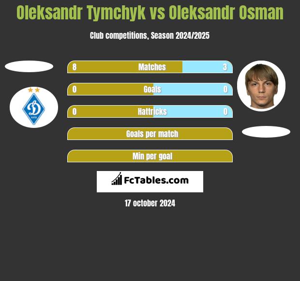 Oleksandr Tymchyk vs Ołeksandr Osman h2h player stats