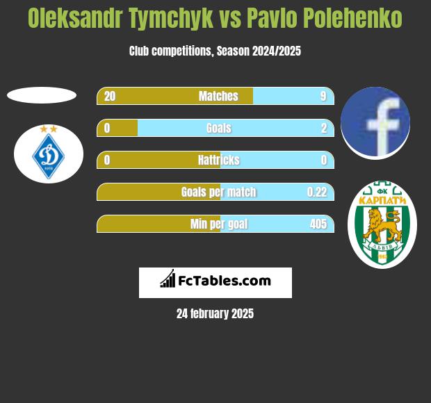 Oleksandr Tymchyk vs Pavlo Polehenko h2h player stats