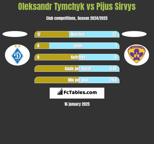 Oleksandr Tymchyk vs Pijus Sirvys h2h player stats