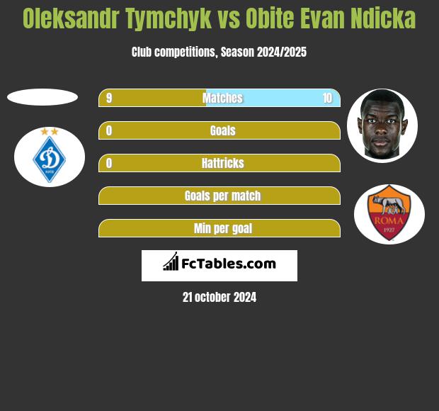 Oleksandr Tymchyk vs Obite Evan Ndicka h2h player stats