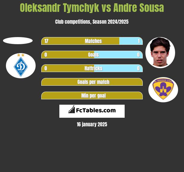 Oleksandr Tymchyk vs Andre Sousa h2h player stats