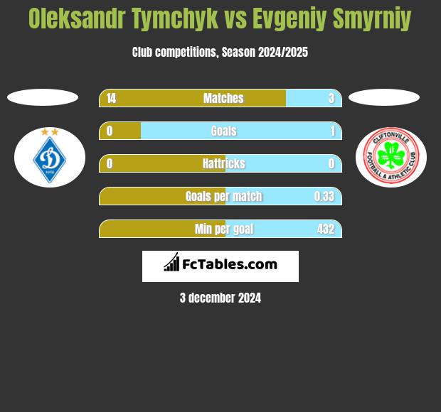 Oleksandr Tymchyk vs Evgeniy Smyrniy h2h player stats