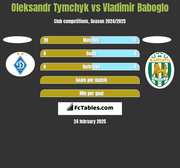 Oleksandr Tymchyk vs Vladimir Baboglo h2h player stats