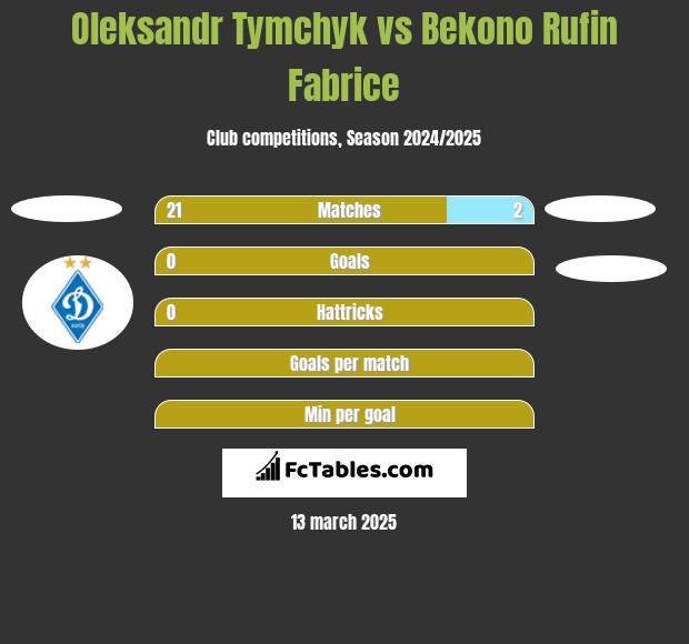 Oleksandr Tymchyk vs Bekono Rufin Fabrice h2h player stats