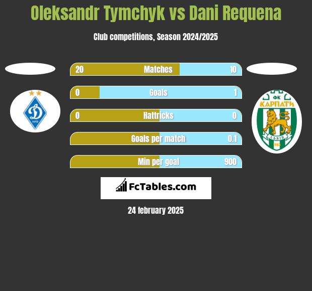 Oleksandr Tymchyk vs Dani Requena h2h player stats