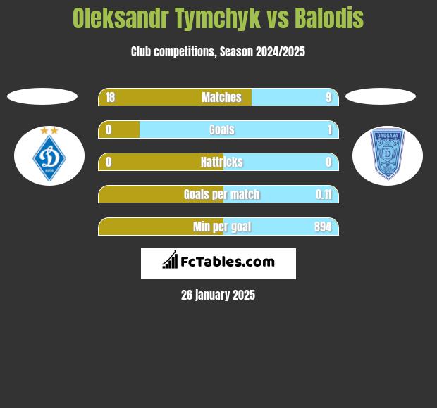 Oleksandr Tymchyk vs Balodis h2h player stats