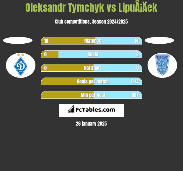 Oleksandr Tymchyk vs LipuÅ¡Äek h2h player stats