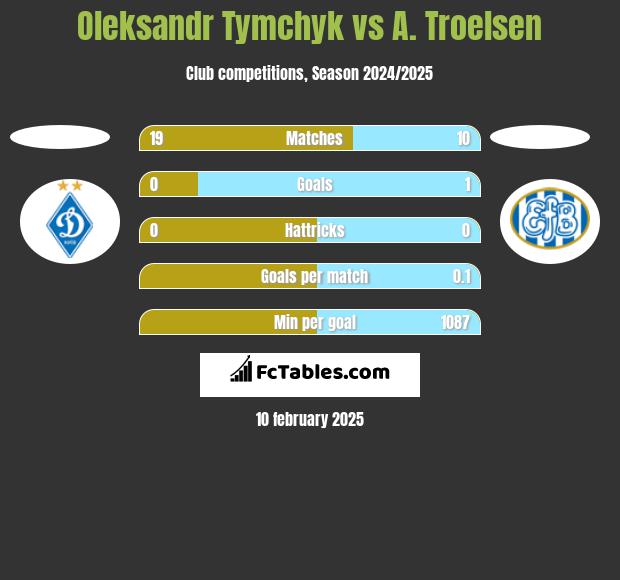 Oleksandr Tymchyk vs A. Troelsen h2h player stats