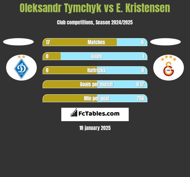 Oleksandr Tymchyk vs E. Kristensen h2h player stats