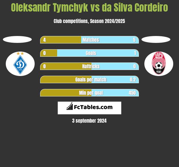 Oleksandr Tymchyk vs da Silva Cordeiro h2h player stats