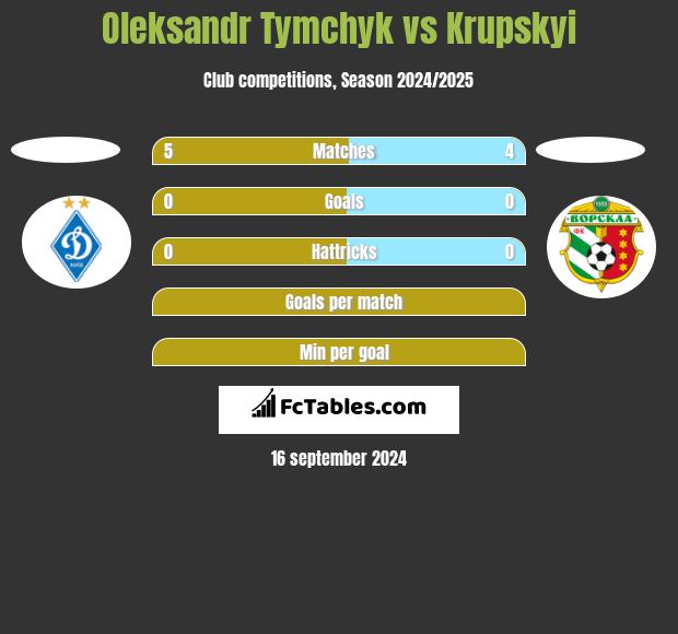 Oleksandr Tymchyk vs Krupskyi h2h player stats