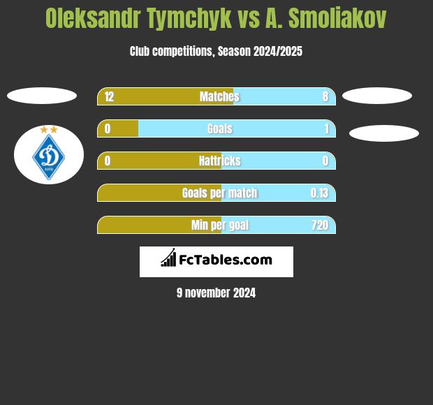 Oleksandr Tymchyk vs A. Smoliakov h2h player stats