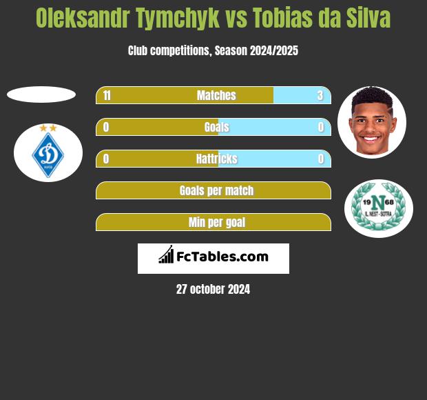 Oleksandr Tymchyk vs Tobias da Silva h2h player stats