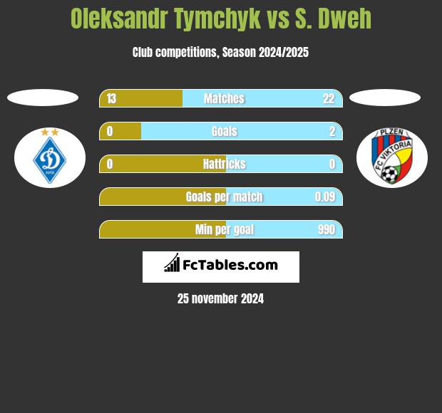 Oleksandr Tymchyk vs S. Dweh h2h player stats