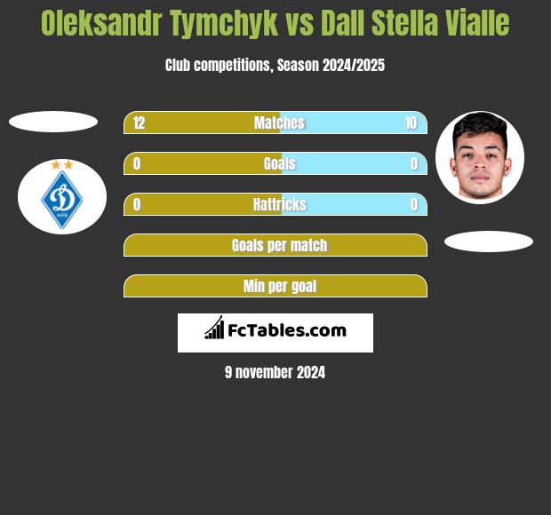 Oleksandr Tymchyk vs Dall Stella Vialle h2h player stats