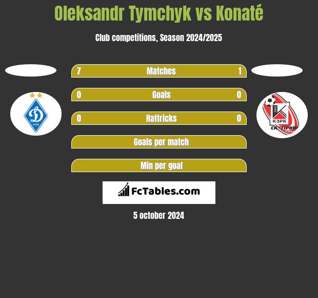 Oleksandr Tymchyk vs Konaté h2h player stats