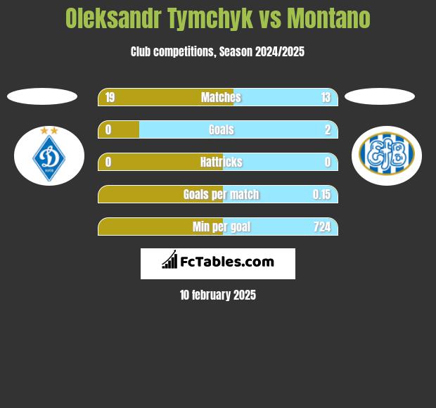 Oleksandr Tymchyk vs Montano h2h player stats