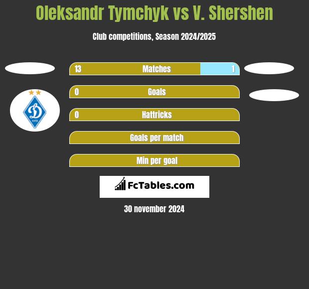 Oleksandr Tymchyk vs V. Shershen h2h player stats