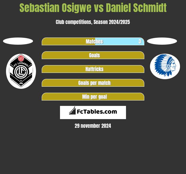 Sebastian Osigwe vs Daniel Schmidt h2h player stats