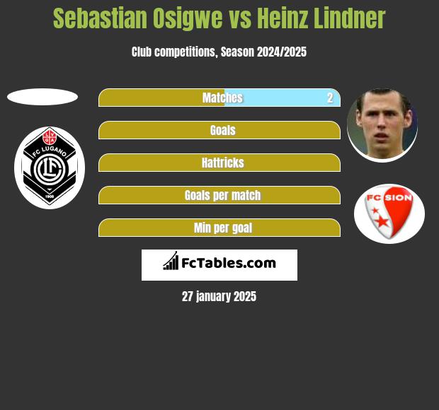 Sebastian Osigwe vs Heinz Lindner h2h player stats