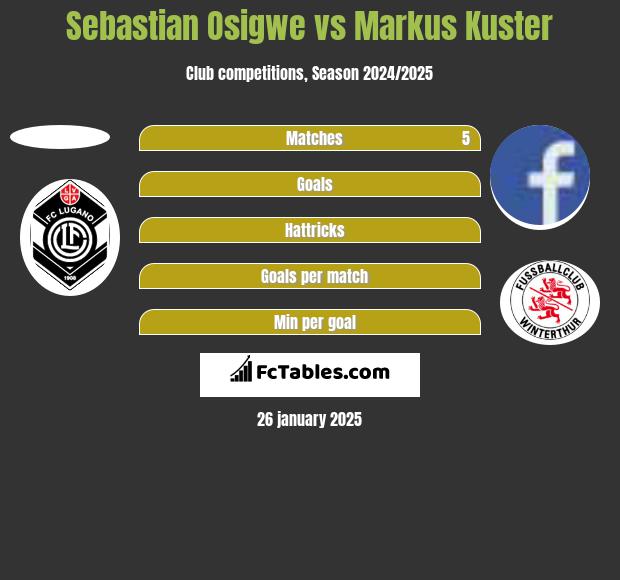 Sebastian Osigwe vs Markus Kuster h2h player stats