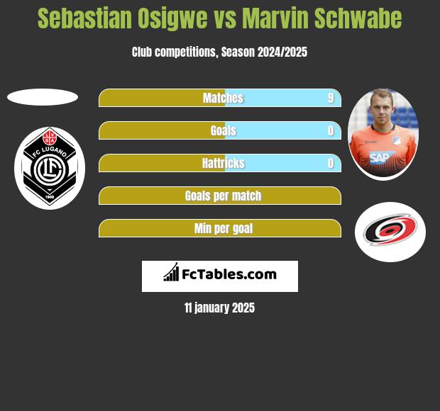 Sebastian Osigwe vs Marvin Schwabe h2h player stats