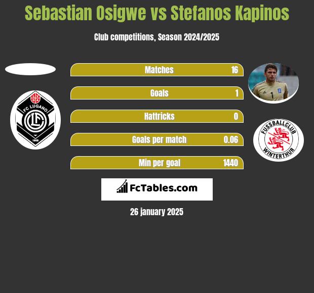 Sebastian Osigwe vs Stefanos Kapinos h2h player stats