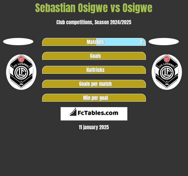 Sebastian Osigwe vs Osigwe h2h player stats