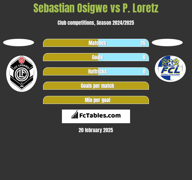 Sebastian Osigwe vs P. Loretz h2h player stats