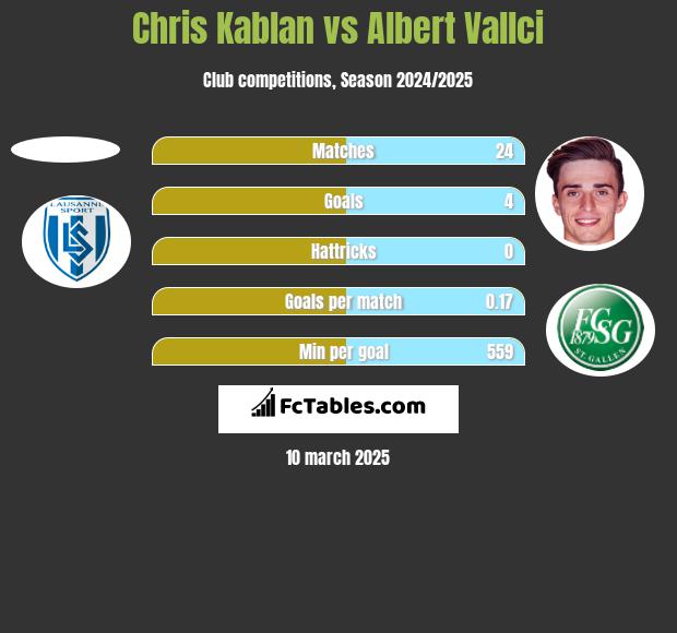 Chris Kablan vs Albert Vallci h2h player stats