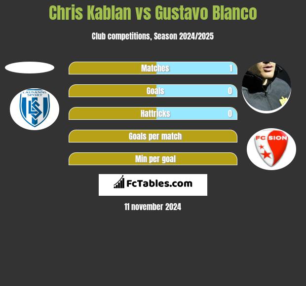 Chris Kablan vs Gustavo Blanco h2h player stats