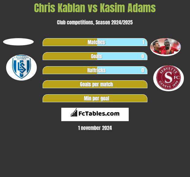 Chris Kablan vs Kasim Adams h2h player stats