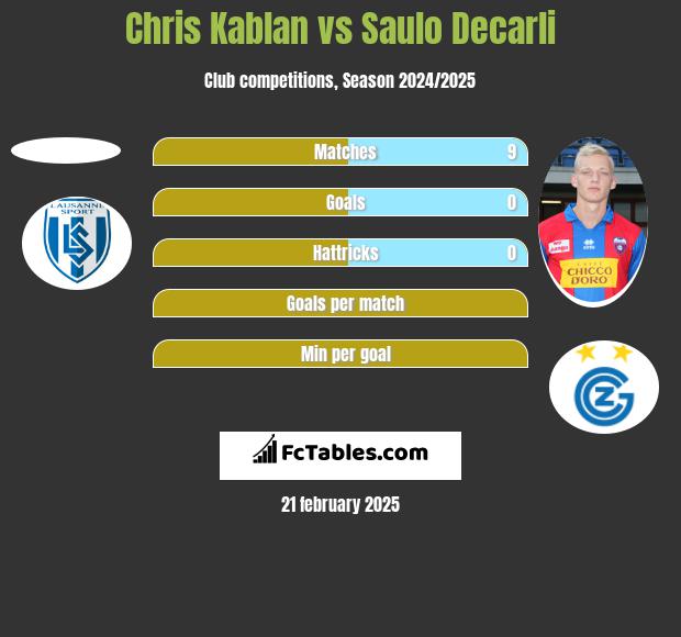 Chris Kablan vs Saulo Decarli h2h player stats