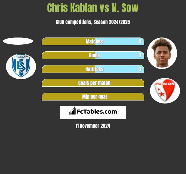 Chris Kablan vs N. Sow h2h player stats