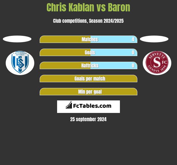 Chris Kablan vs Baron h2h player stats