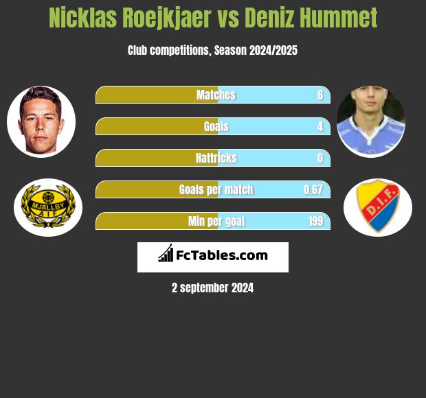 Nicklas Roejkjaer vs Deniz Hummet h2h player stats