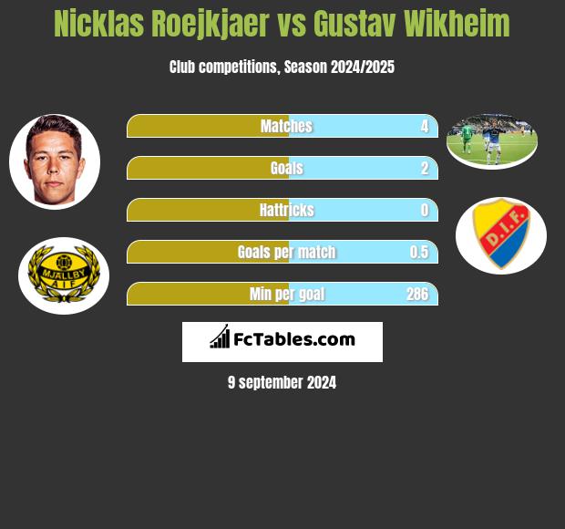 Nicklas Roejkjaer vs Gustav Wikheim h2h player stats