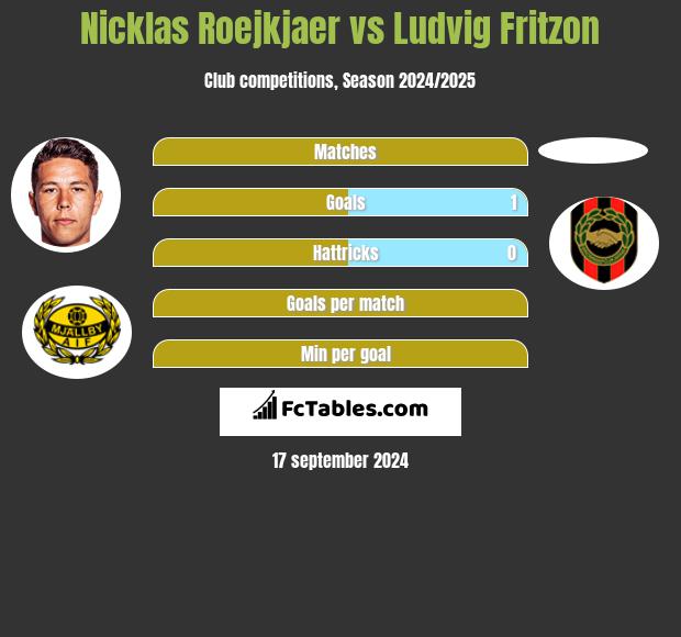 Nicklas Roejkjaer vs Ludvig Fritzon h2h player stats