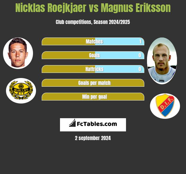 Nicklas Roejkjaer vs Magnus Eriksson h2h player stats