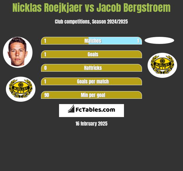 Nicklas Roejkjaer vs Jacob Bergstroem h2h player stats