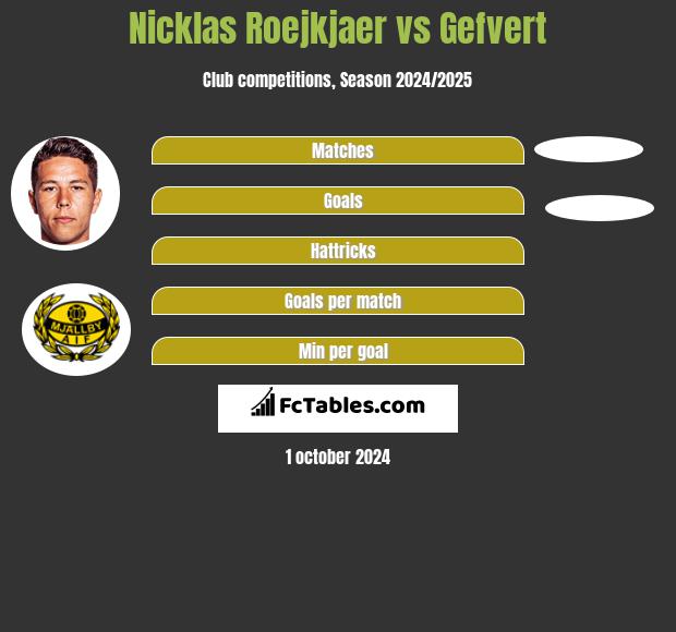 Nicklas Roejkjaer vs Gefvert h2h player stats