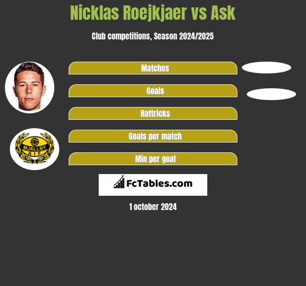 Nicklas Roejkjaer vs Ask h2h player stats