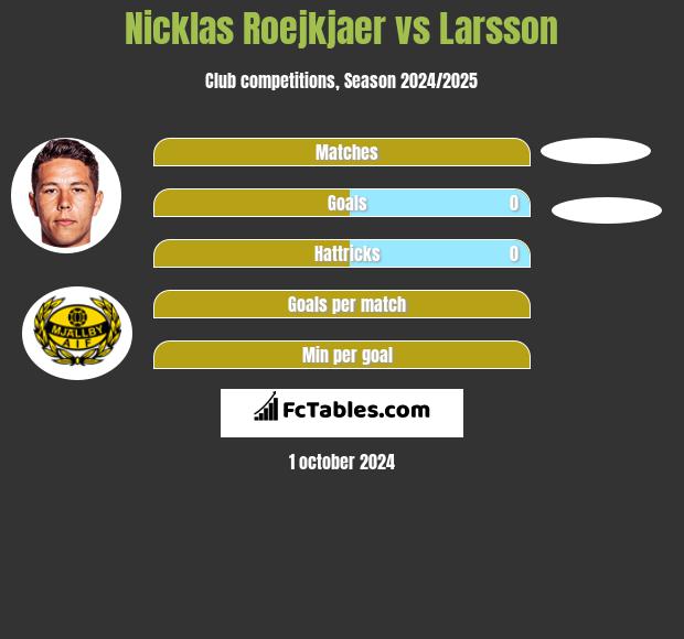 Nicklas Roejkjaer vs Larsson h2h player stats