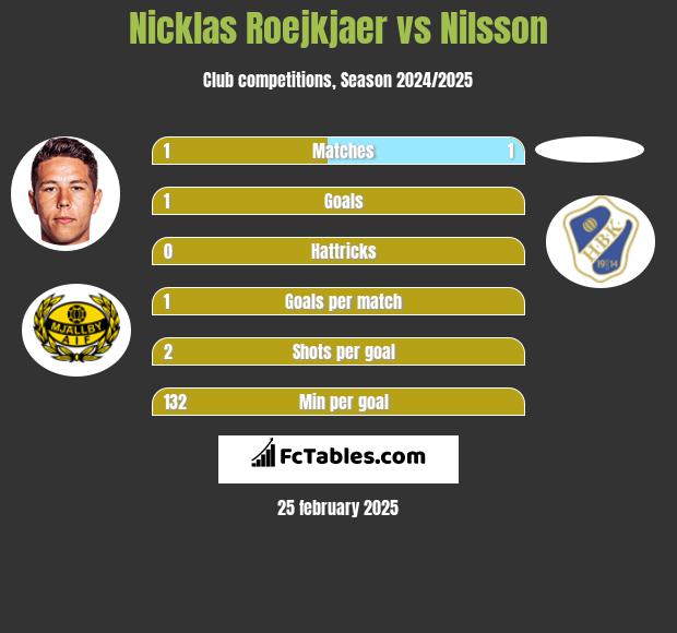 Nicklas Roejkjaer vs Nilsson h2h player stats