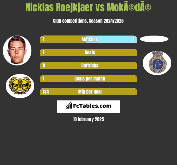 Nicklas Roejkjaer vs MokÃ©dÃ© h2h player stats