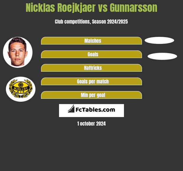 Nicklas Roejkjaer vs Gunnarsson h2h player stats