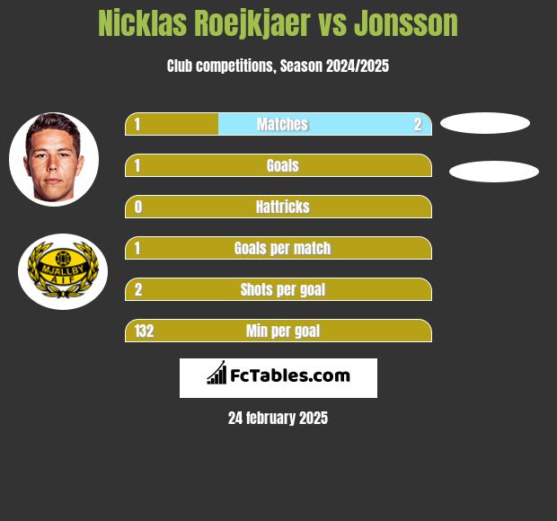 Nicklas Roejkjaer vs Jonsson h2h player stats