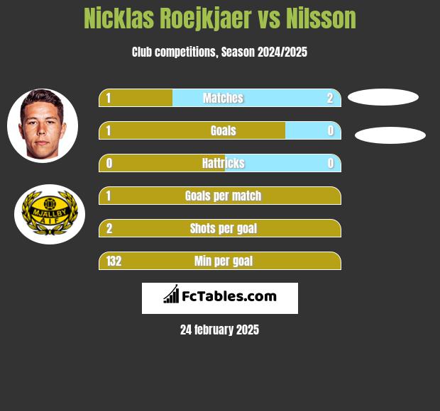 Nicklas Roejkjaer vs Nilsson h2h player stats